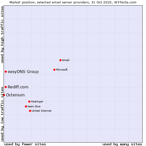 Market position of easyDNS Group vs. Rediff.com vs. Octenium