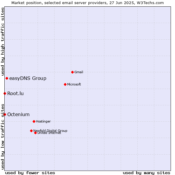 Market position of easyDNS Group vs. Root.lu vs. Octenium