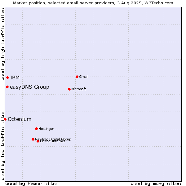 Market position of IBM vs. easyDNS Group vs. Octenium