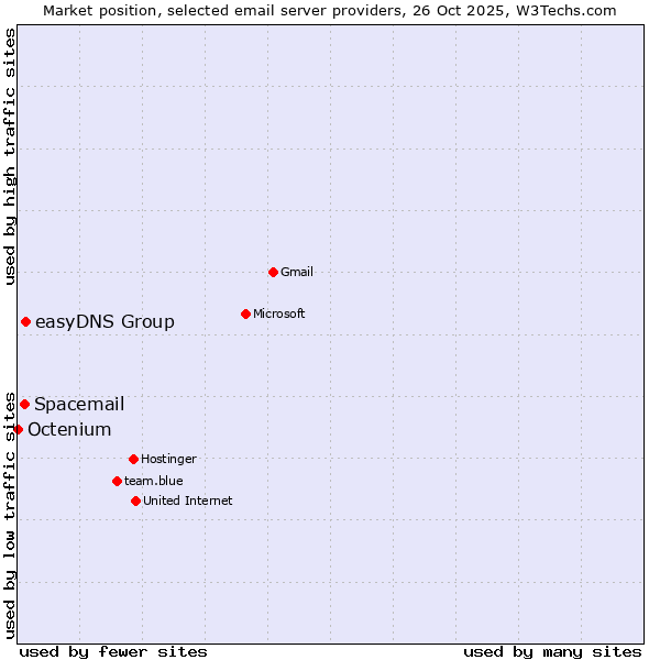 Market position of easyDNS Group vs. Spacemail vs. Octenium