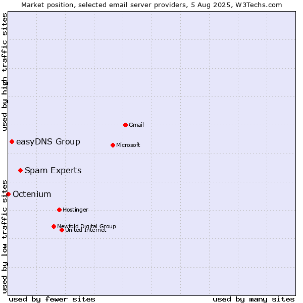 Market position of Spam Experts vs. easyDNS Group vs. Octenium