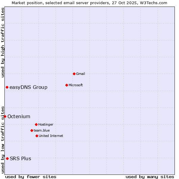 Market position of SRS Plus vs. easyDNS Group vs. Octenium