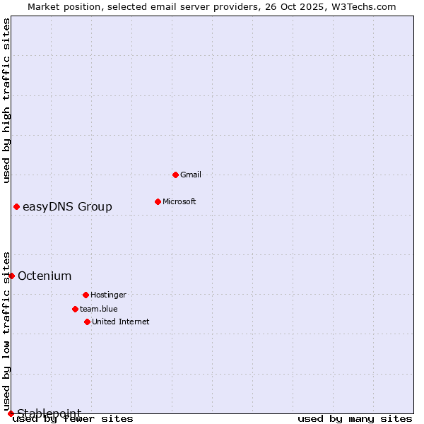 Market position of easyDNS Group vs. Octenium vs. Stablepoint