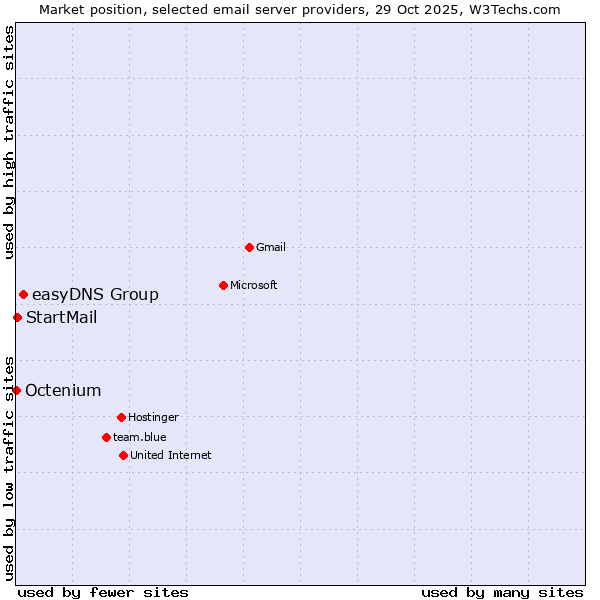 Market position of easyDNS Group vs. StartMail vs. Octenium