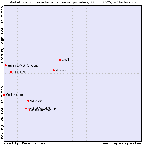 Market position of Tencent vs. easyDNS Group vs. Octenium
