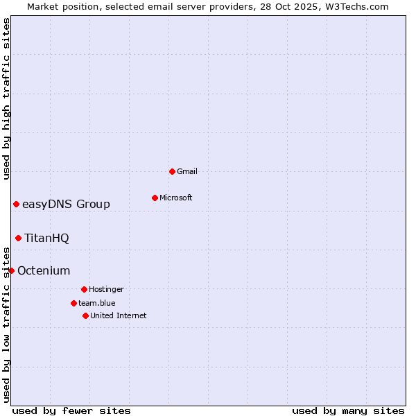 Market position of TitanHQ vs. easyDNS Group vs. Octenium