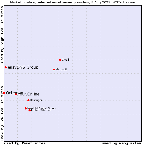 Market position of Your.Online vs. easyDNS Group vs. Octenium