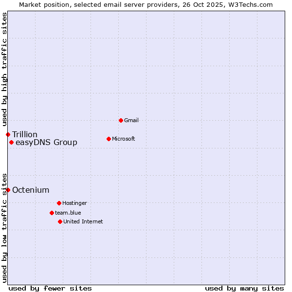 Market position of easyDNS Group vs. Trillion vs. Octenium