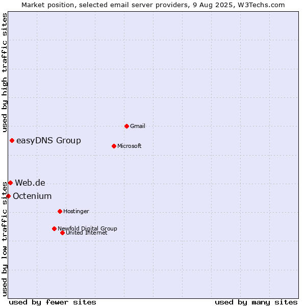 Market position of easyDNS Group vs. Web.de vs. Octenium