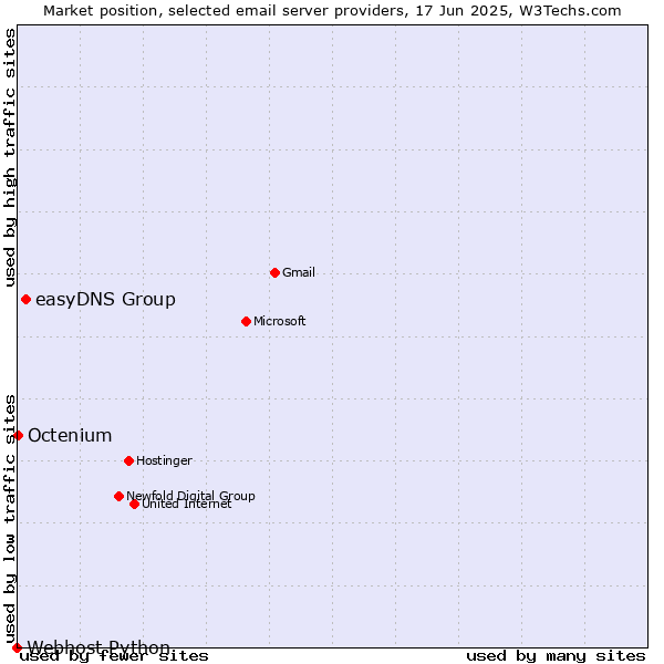 Market position of easyDNS Group vs. Octenium vs. Webhost Python