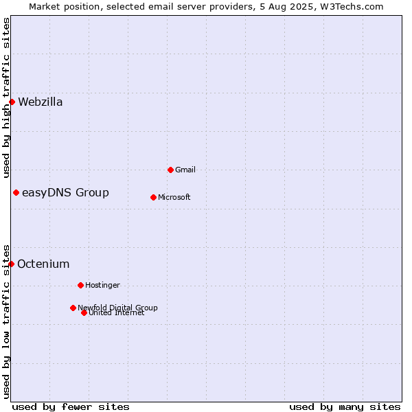 Market position of easyDNS Group vs. Webzilla vs. Octenium