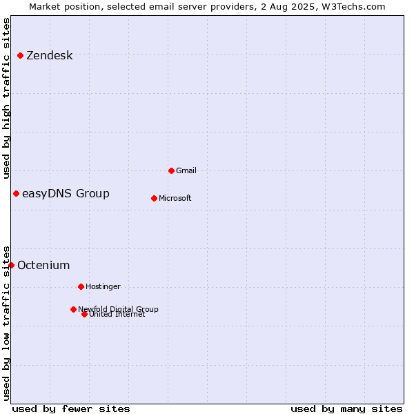 Market position of Zendesk vs. easyDNS Group vs. Octenium