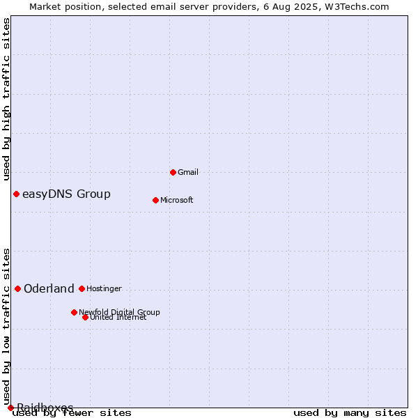 Market position of Oderland vs. easyDNS Group vs. Raidboxes