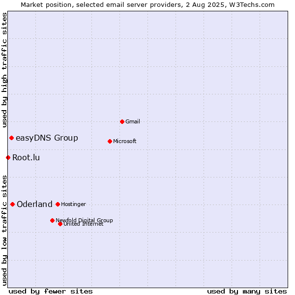 Market position of Oderland vs. easyDNS Group vs. Root.lu