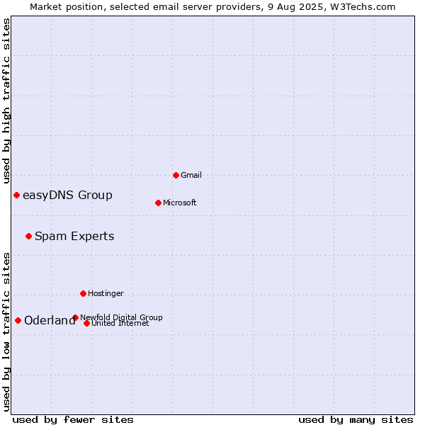 Market position of Spam Experts vs. Oderland vs. easyDNS Group
