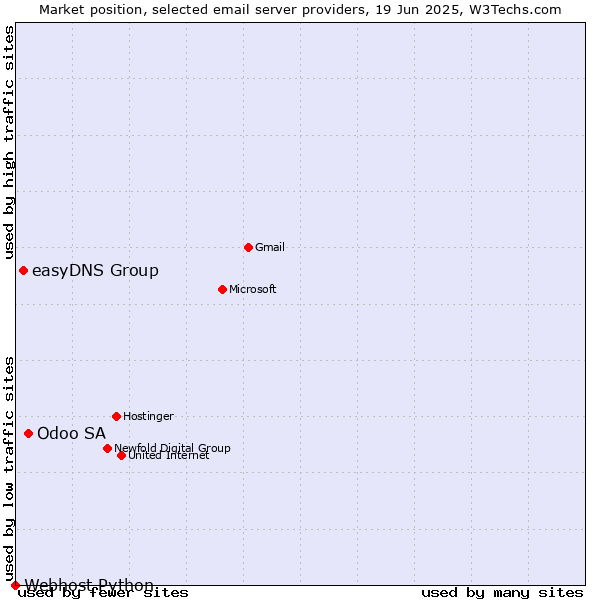 Market position of Odoo SA vs. easyDNS Group vs. Webhost Python
