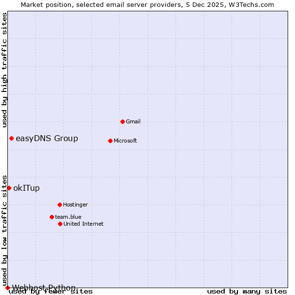 Market position of easyDNS Group vs. okITup vs. Webhost Python