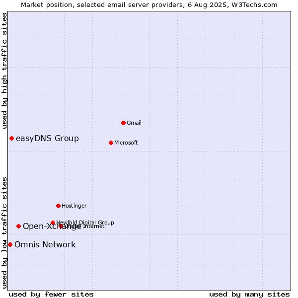 Market position of Open-Xchange vs. easyDNS Group vs. Omnis Network