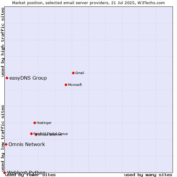 Market position of easyDNS Group vs. Omnis Network vs. Webhost Python
