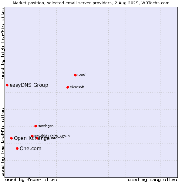 Market position of One.com vs. Open-Xchange vs. easyDNS Group