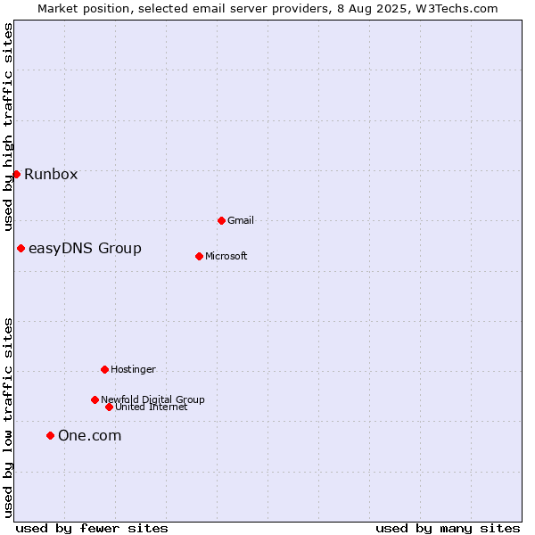Market position of One.com vs. easyDNS Group vs. Runbox
