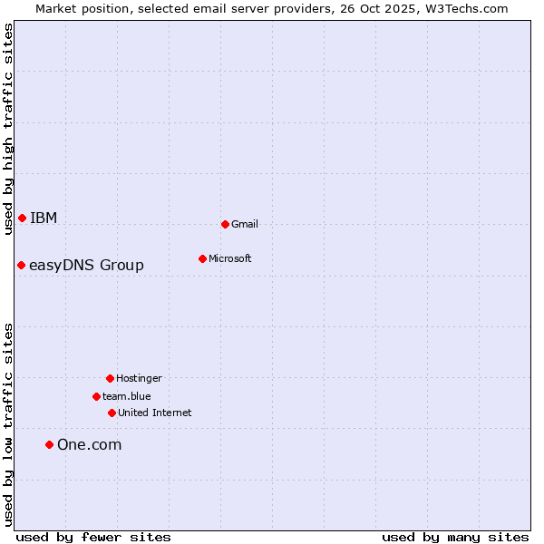 Market position of One.com vs. IBM vs. easyDNS Group