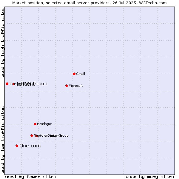 Market position of One.com vs. Tencent vs. easyDNS Group