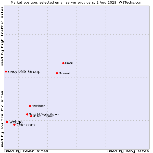 Market position of One.com vs. webgo vs. easyDNS Group