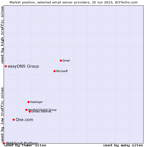 Market position of One.com vs. easyDNS Group vs. Webhost Python
