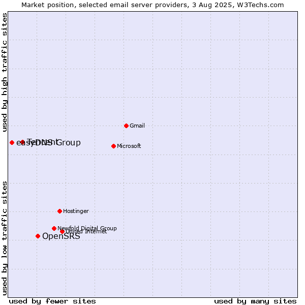 Market position of OpenSRS vs. Tencent vs. easyDNS Group