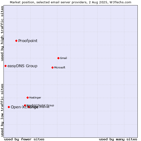 Market position of Proofpoint vs. Open-Xchange vs. easyDNS Group