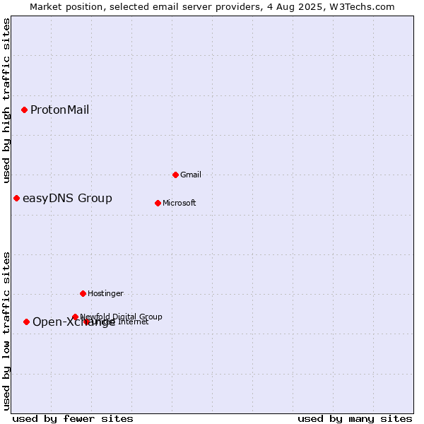 Market position of Open-Xchange vs. ProtonMail vs. easyDNS Group