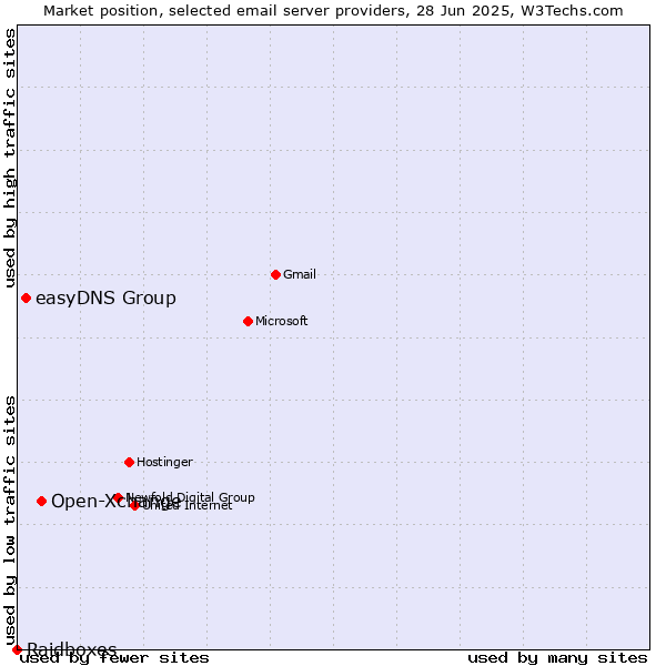 Market position of Open-Xchange vs. easyDNS Group vs. Raidboxes