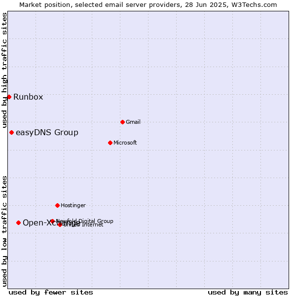 Market position of Open-Xchange vs. easyDNS Group vs. Runbox