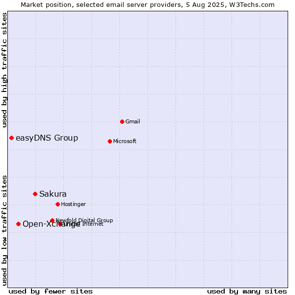 Market position of Sakura vs. Open-Xchange vs. easyDNS Group