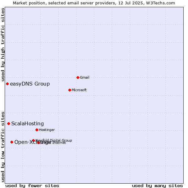Market position of Open-Xchange vs. ScalaHosting vs. easyDNS Group