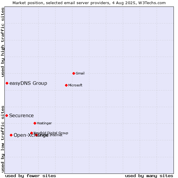 Market position of Open-Xchange vs. easyDNS Group vs. Securence