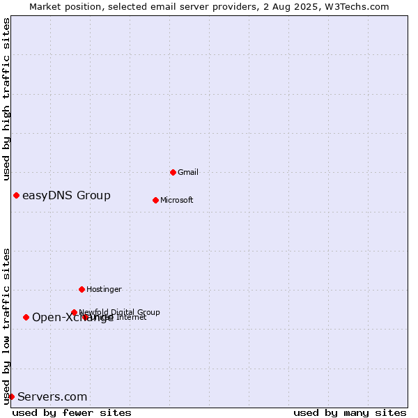 Market position of Open-Xchange vs. easyDNS Group vs. Servers.com