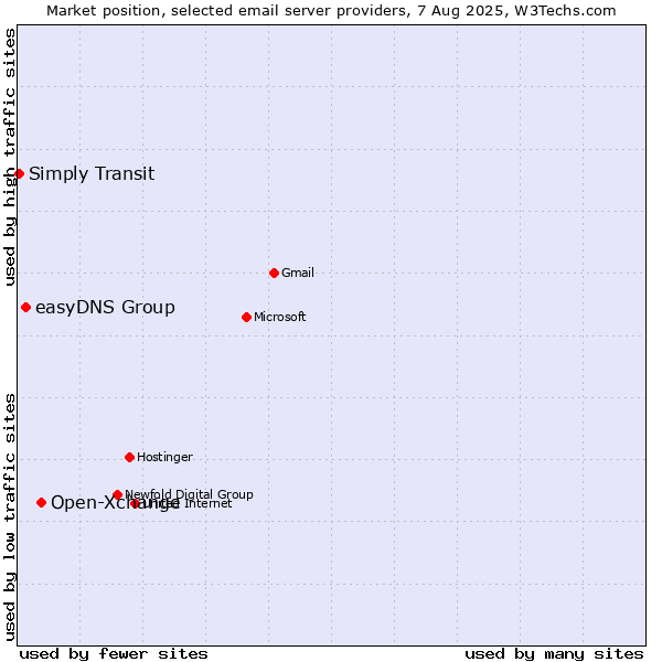 Market position of Open-Xchange vs. easyDNS Group vs. Simply Transit