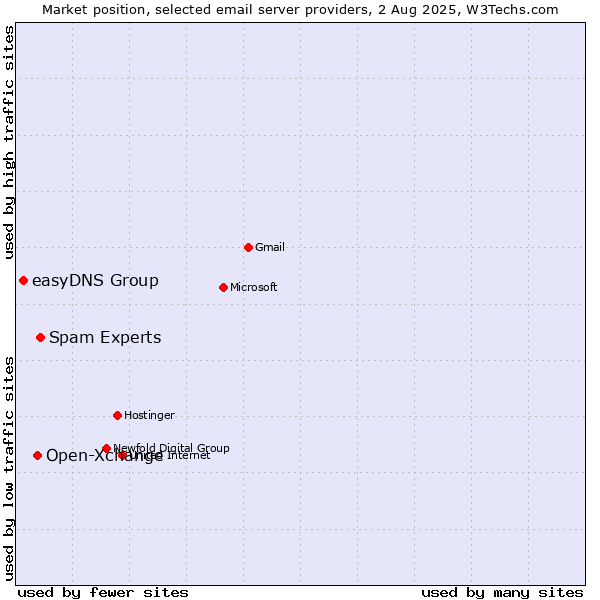 Market position of Spam Experts vs. Open-Xchange vs. easyDNS Group