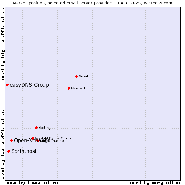 Market position of Open-Xchange vs. Sprinthost vs. easyDNS Group