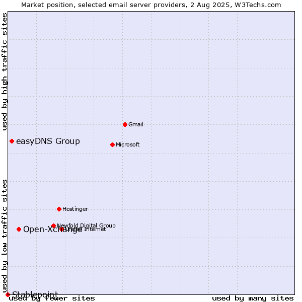 Market position of Open-Xchange vs. easyDNS Group vs. Stablepoint