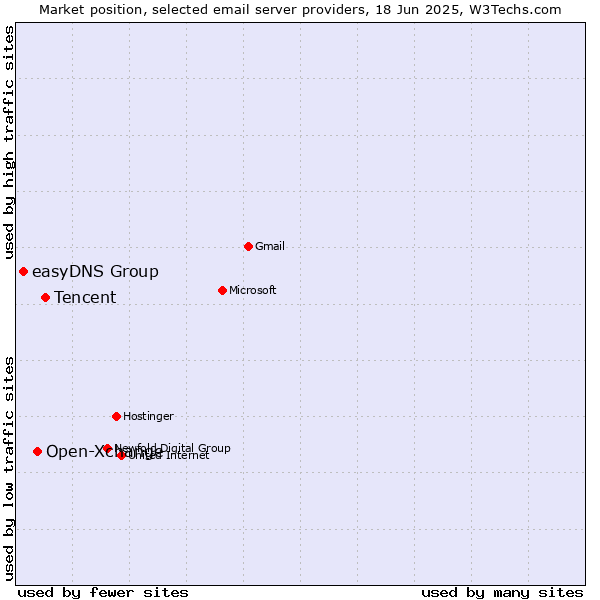 Market position of Tencent vs. Open-Xchange vs. easyDNS Group