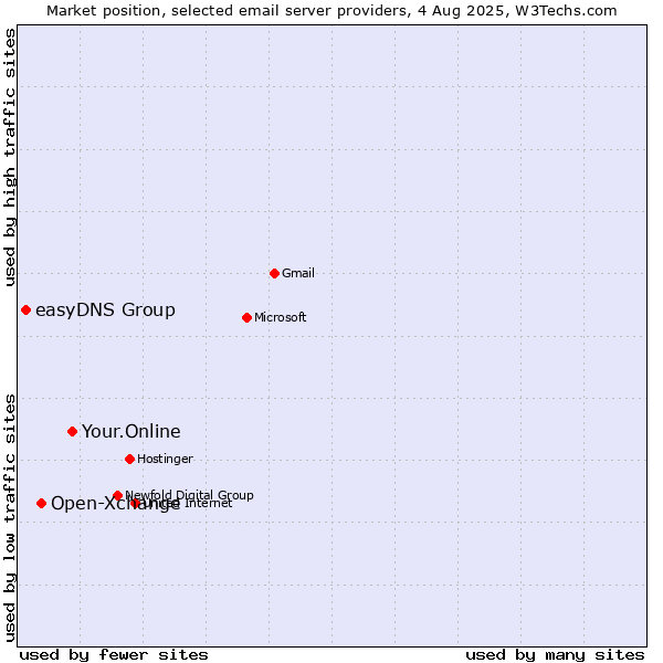 Market position of Your.Online vs. Open-Xchange vs. easyDNS Group