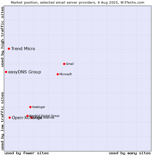 Market position of Open-Xchange vs. Trend Micro vs. easyDNS Group