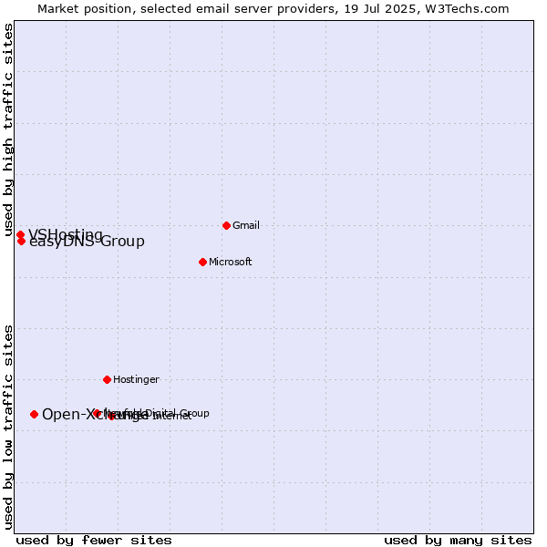Market position of Open-Xchange vs. easyDNS Group vs. VSHosting