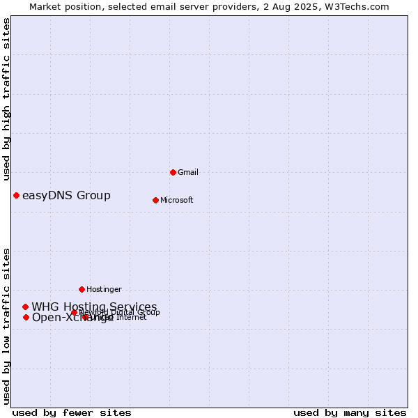 Market position of Open-Xchange vs. WHG Hosting Services vs. easyDNS Group
