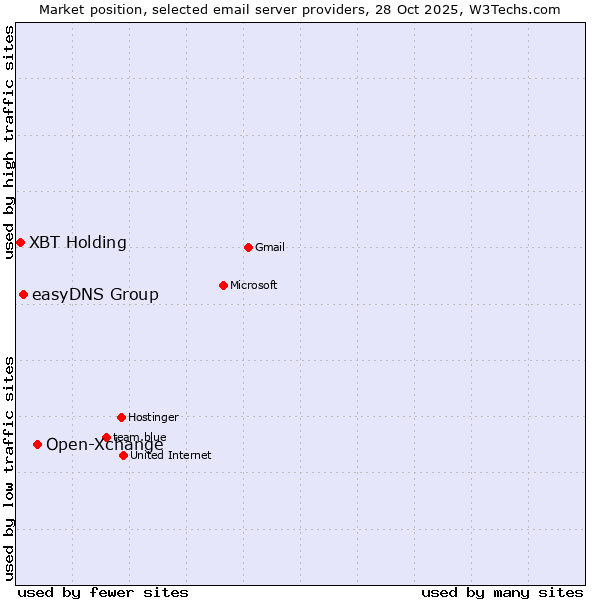 Market position of Open-Xchange vs. easyDNS Group vs. XBT Holding