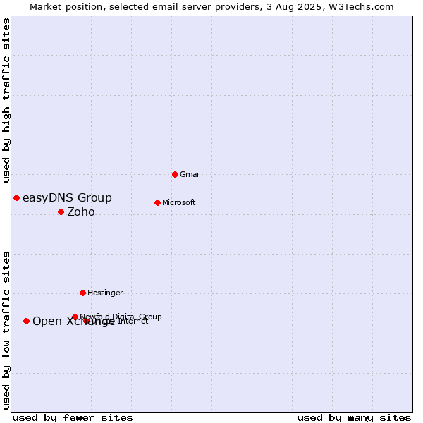 Market position of Zoho vs. Open-Xchange vs. easyDNS Group