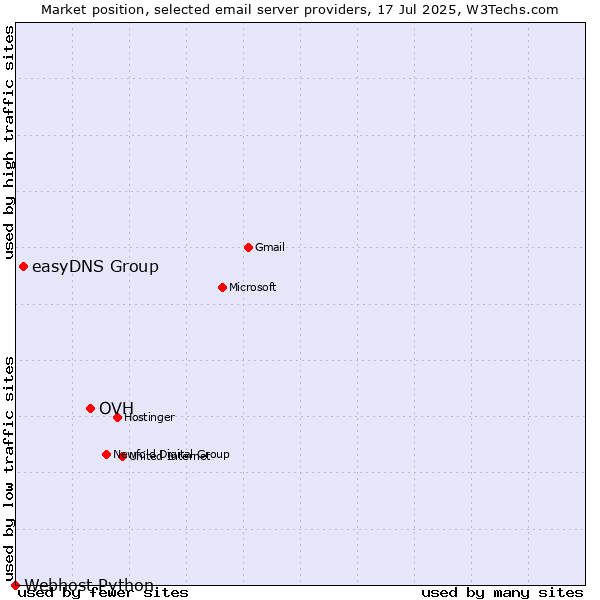 Market position of OVH vs. easyDNS Group vs. Webhost Python